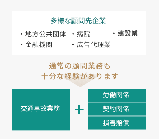 多様な顧問先企業と交通事故業務の実績例で十分な顧問業務の経験があります