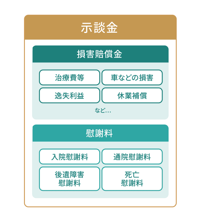 示談金、損害賠償金、慰謝料の図