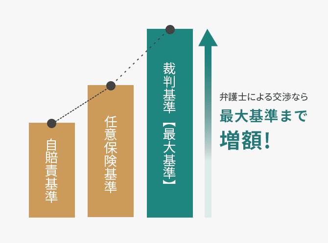 弁護士による交渉なら最大基準まで増額！