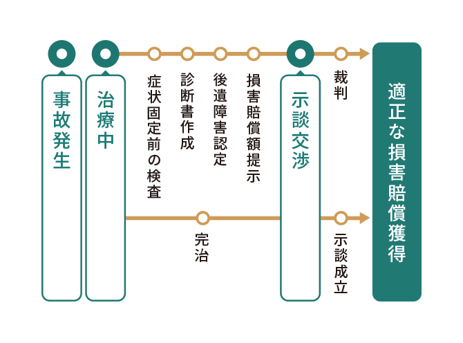 適正な損害賠償獲得までの流れ