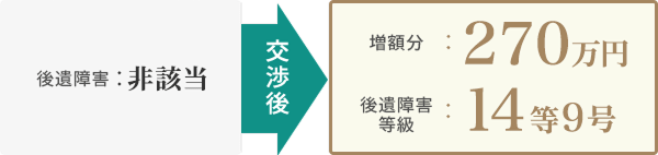 ［後遺障害］非該当→交渉後→［増額分］270万円・［後遺障害等級］14級9号