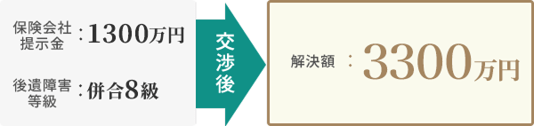 ［保険会社提示金］1300万円・［後遺障害特級］併合8級→交渉後→［解決額］3300万円