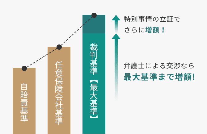 ［自賠責基準］→［任意保険会社基準］→［裁判基準【最大基準】］弁護士による交渉なら最大基準まで増額!（特別事情の立証でさらに増額！）