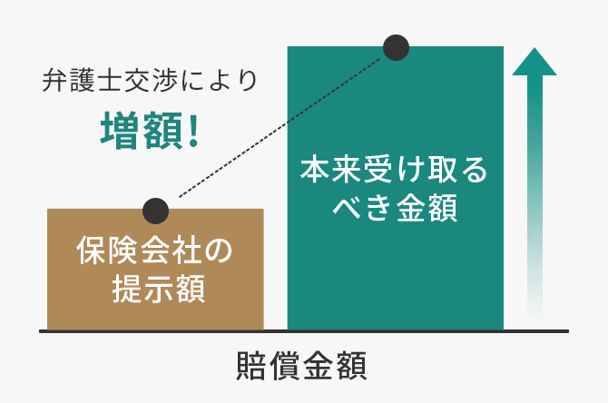 保険会社の提示額 弁護士の交渉により増額 本来受け取るべき金額