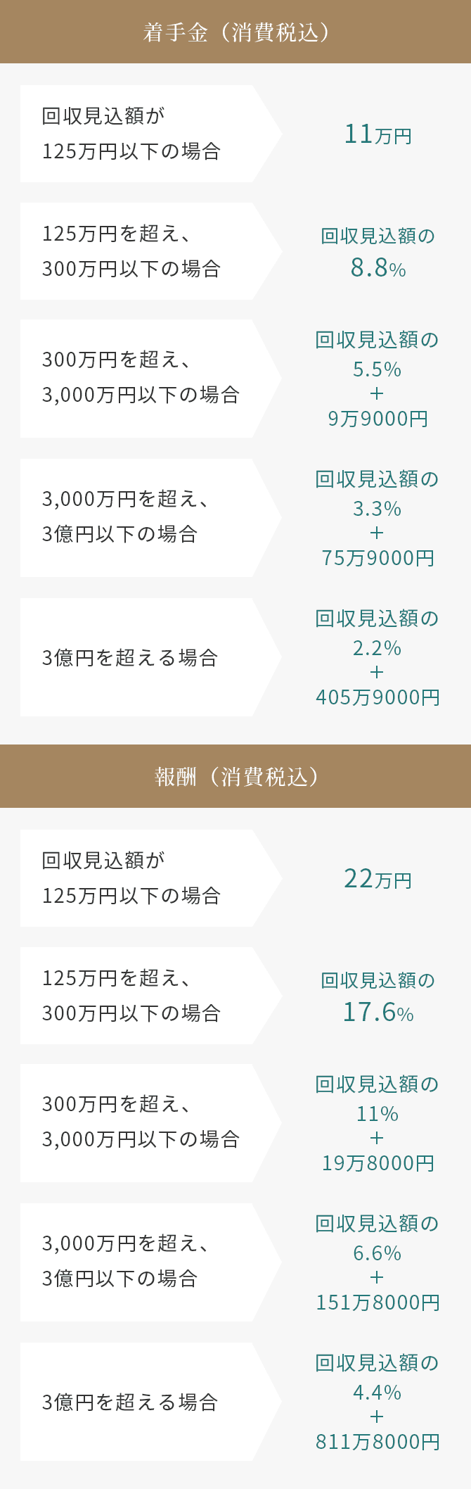 弁護士費用特約利用時の料金例 着手金と報酬の一覧