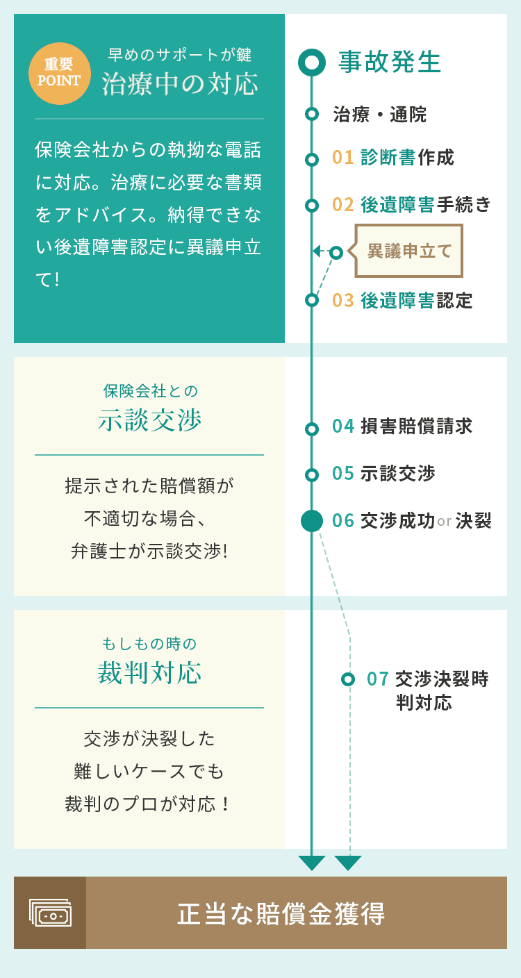 治療中の対応から正当な賠償金獲得までの流れ