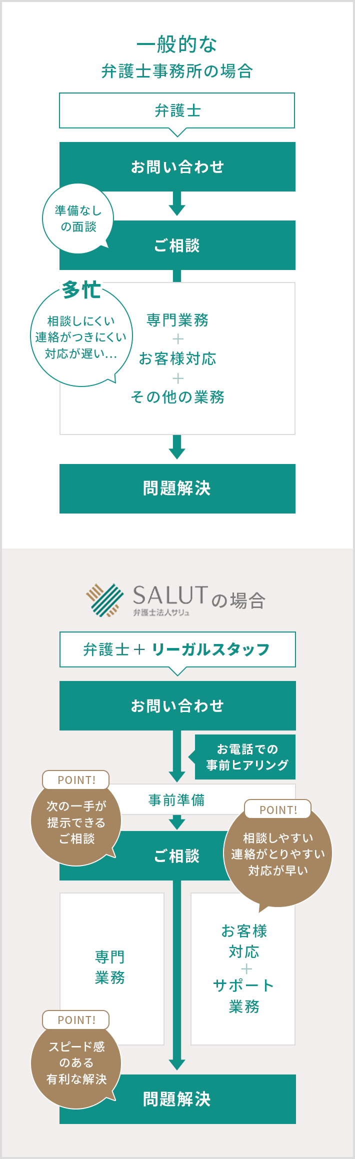 一般的な弁護士事務所の場合とサリュの場合の比較画像