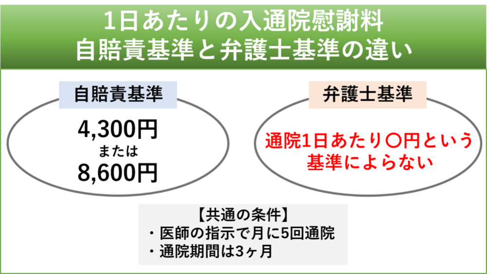 1日あたりの入通院慰謝料について自賠責基準と弁護士基準の違い