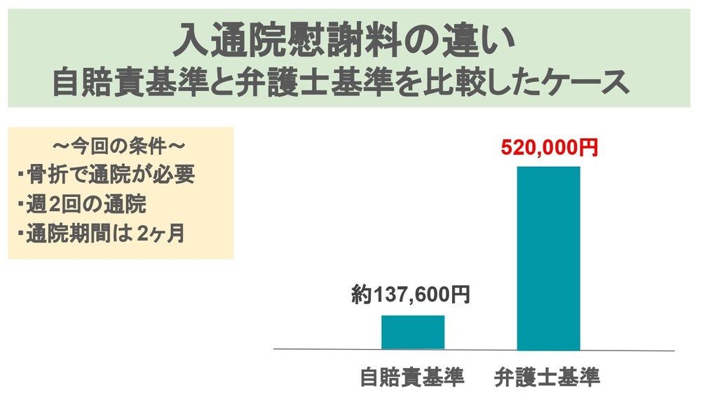 入通院慰謝料の違いグラフ