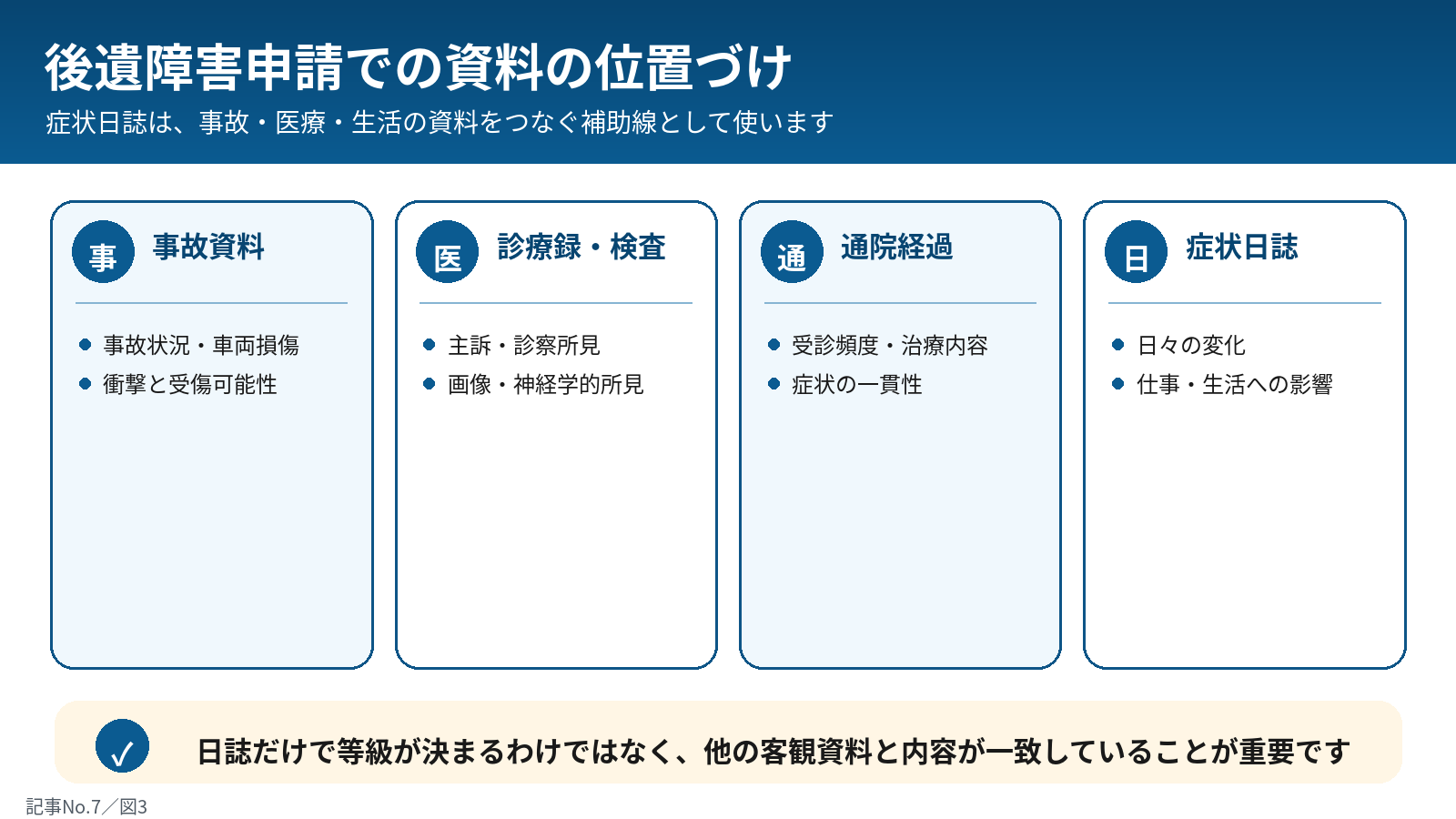 後遺障害申請における症状日誌の位置づけ