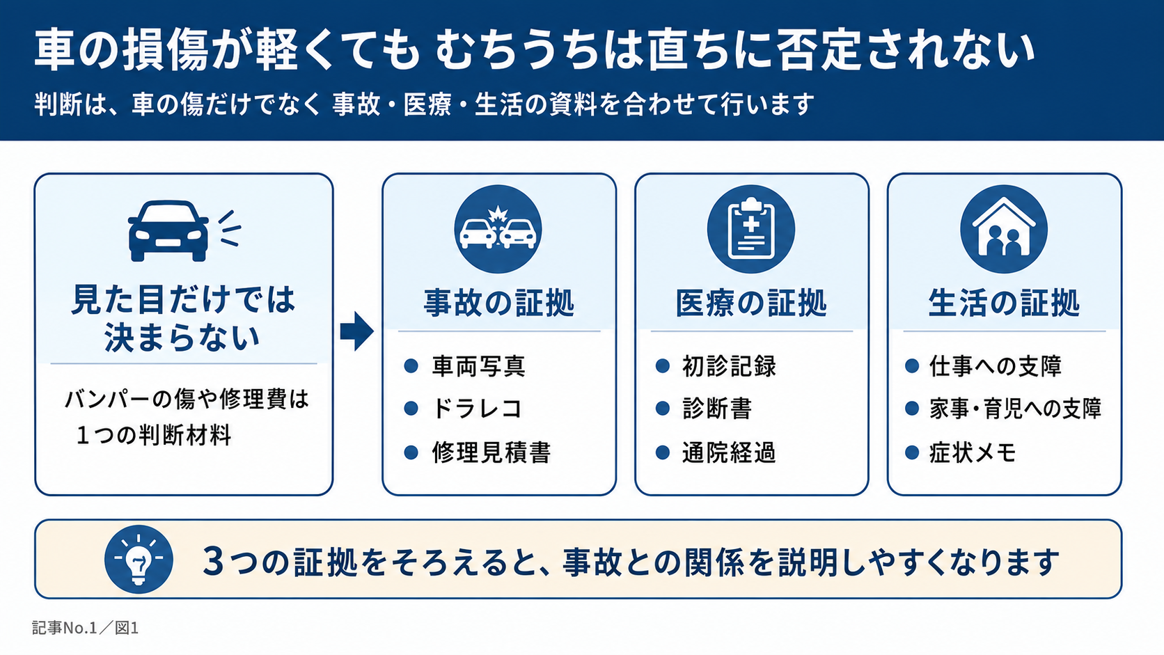 車の損傷が軽い場合の判断資料