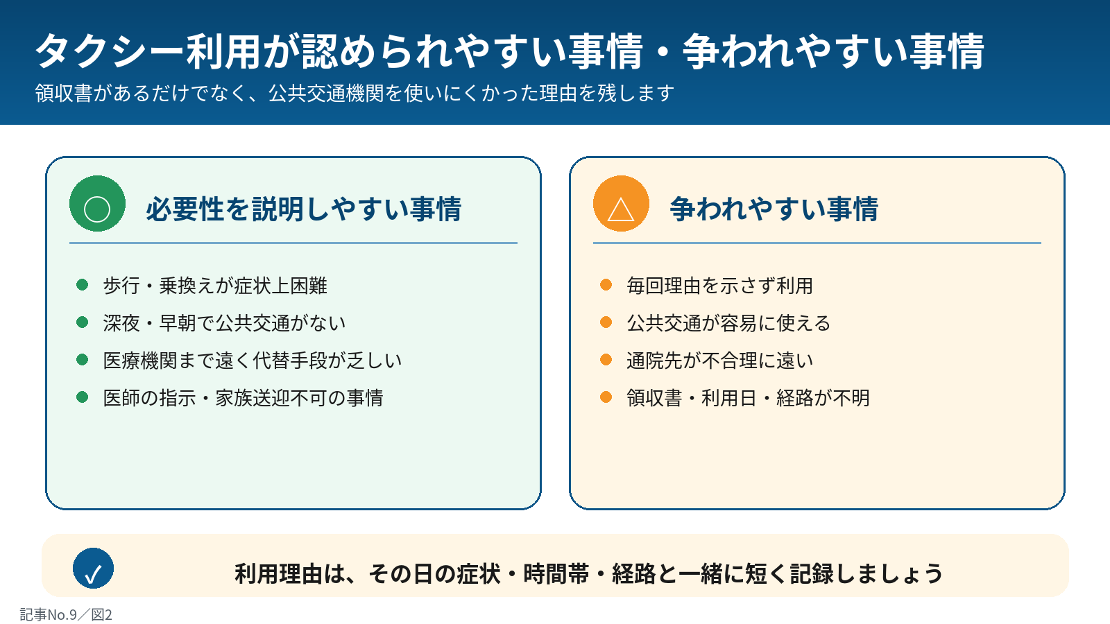 タクシー利用の判断事情