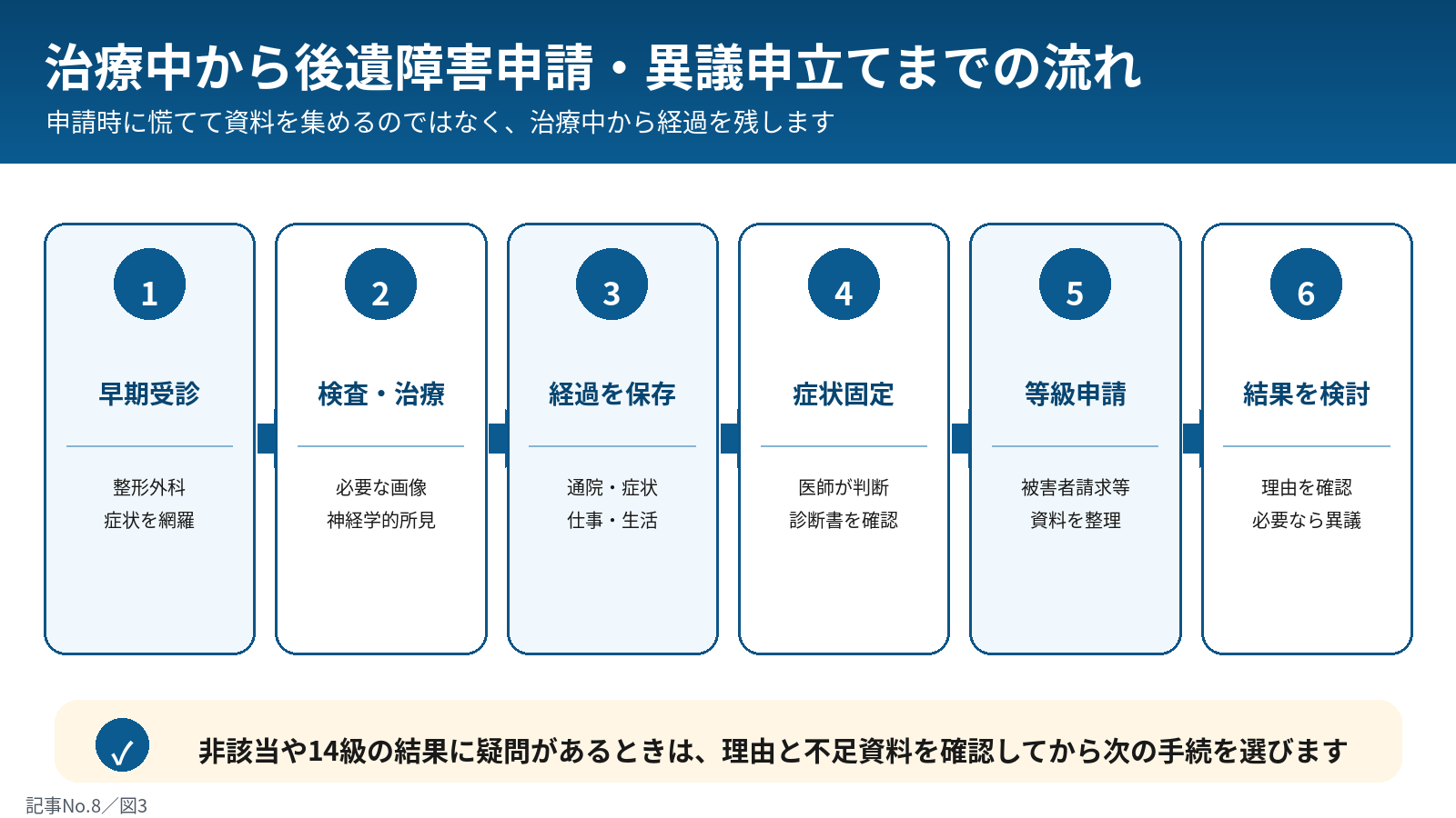 治療中から後遺障害申請までの流れ