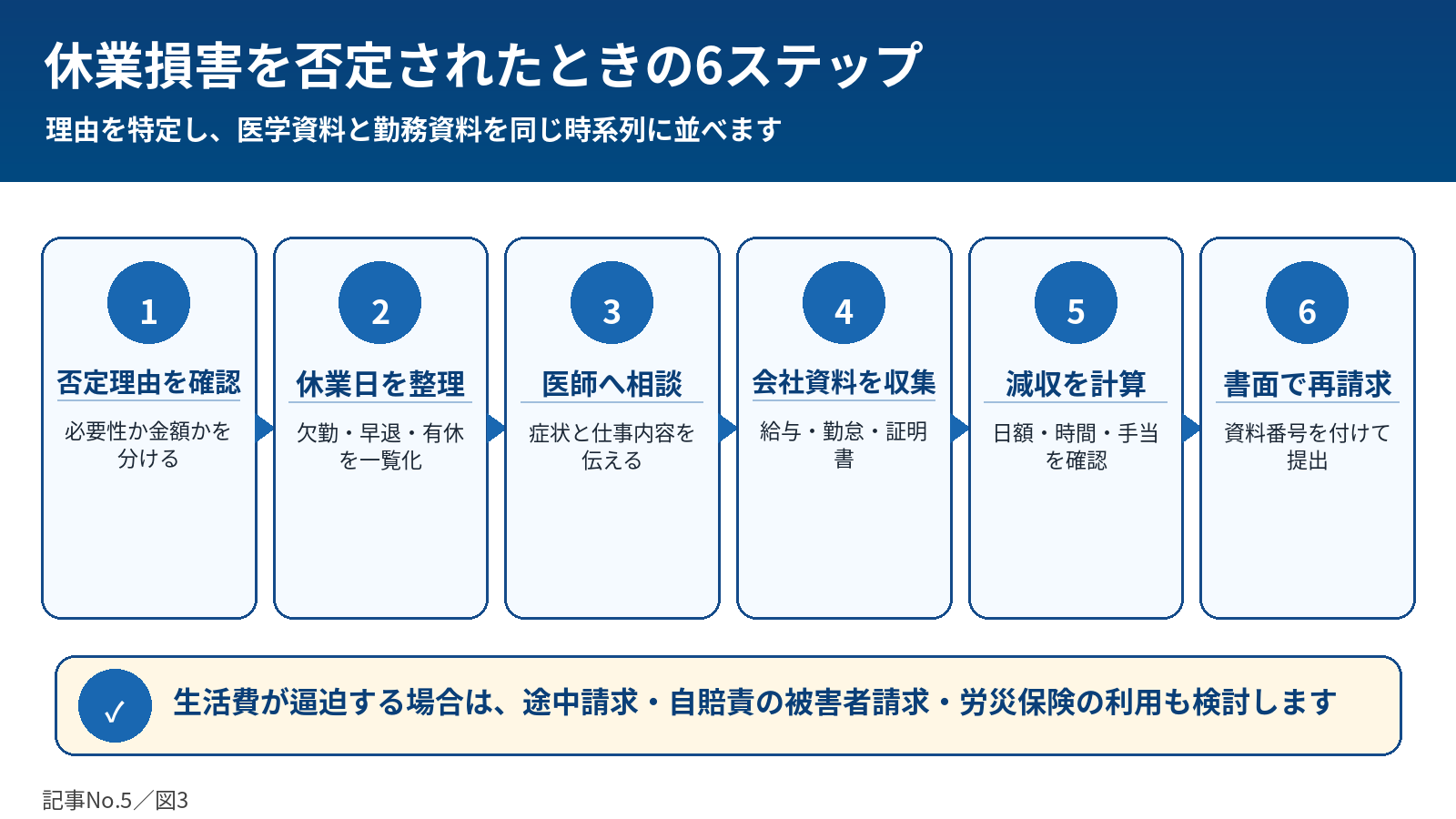 休業損害を否定されたときの6ステップ