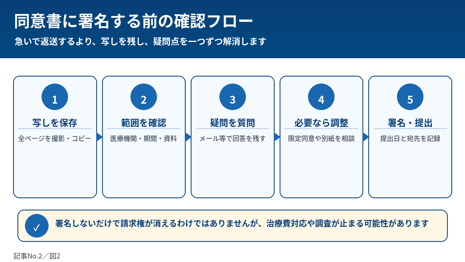 同意書に署名する前の6ステップ