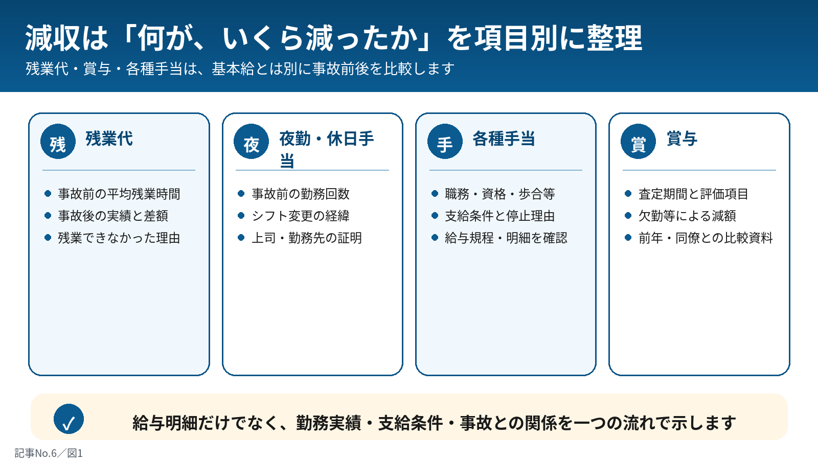 残業代・賞与・各種手当の整理
