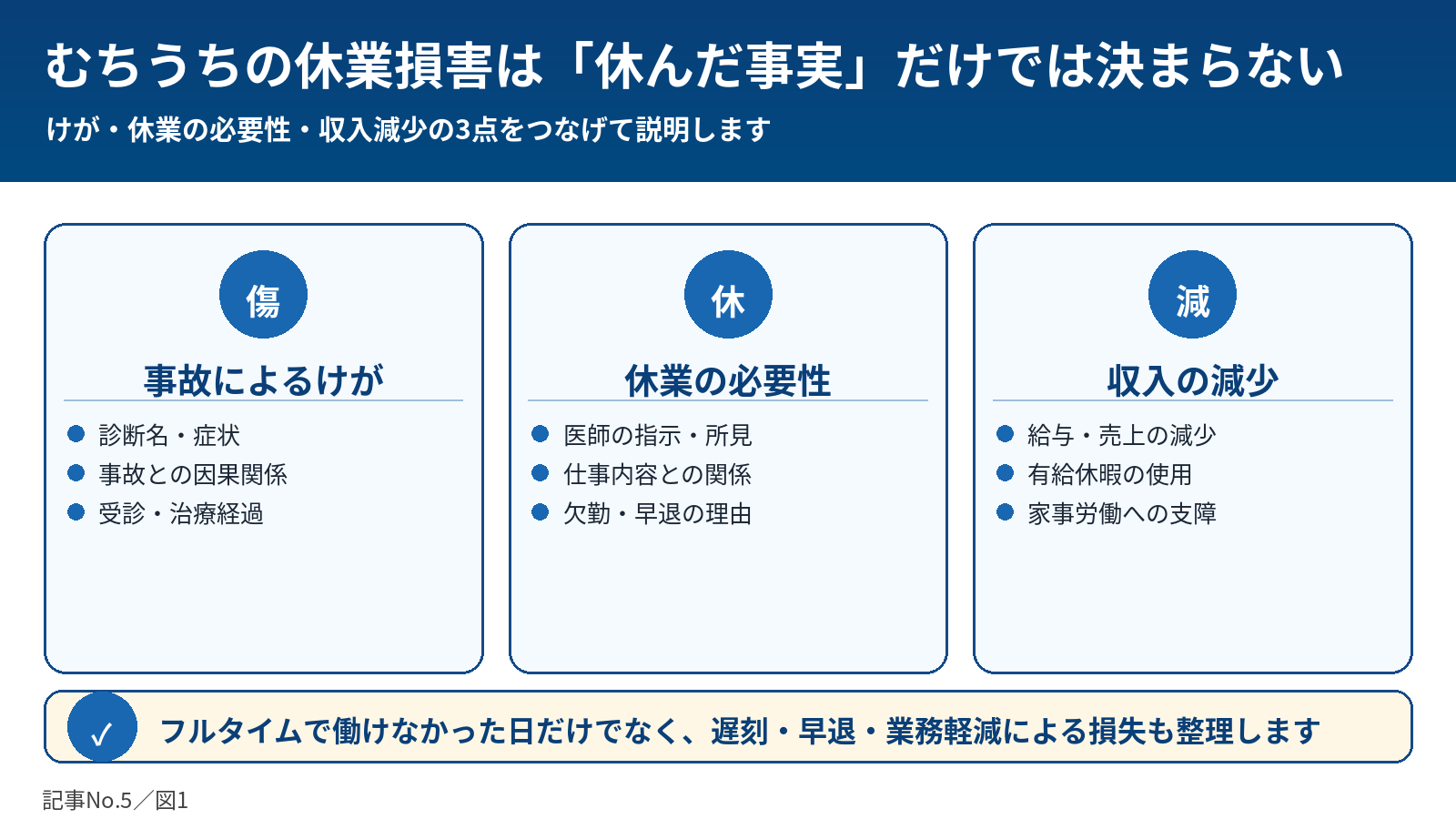 むちうち休業損害の3要件
