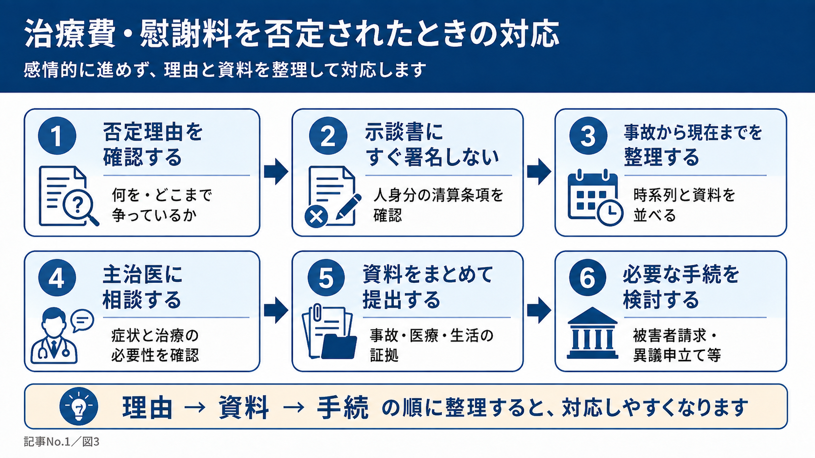 治療費・慰謝料を否定されたときの対応
