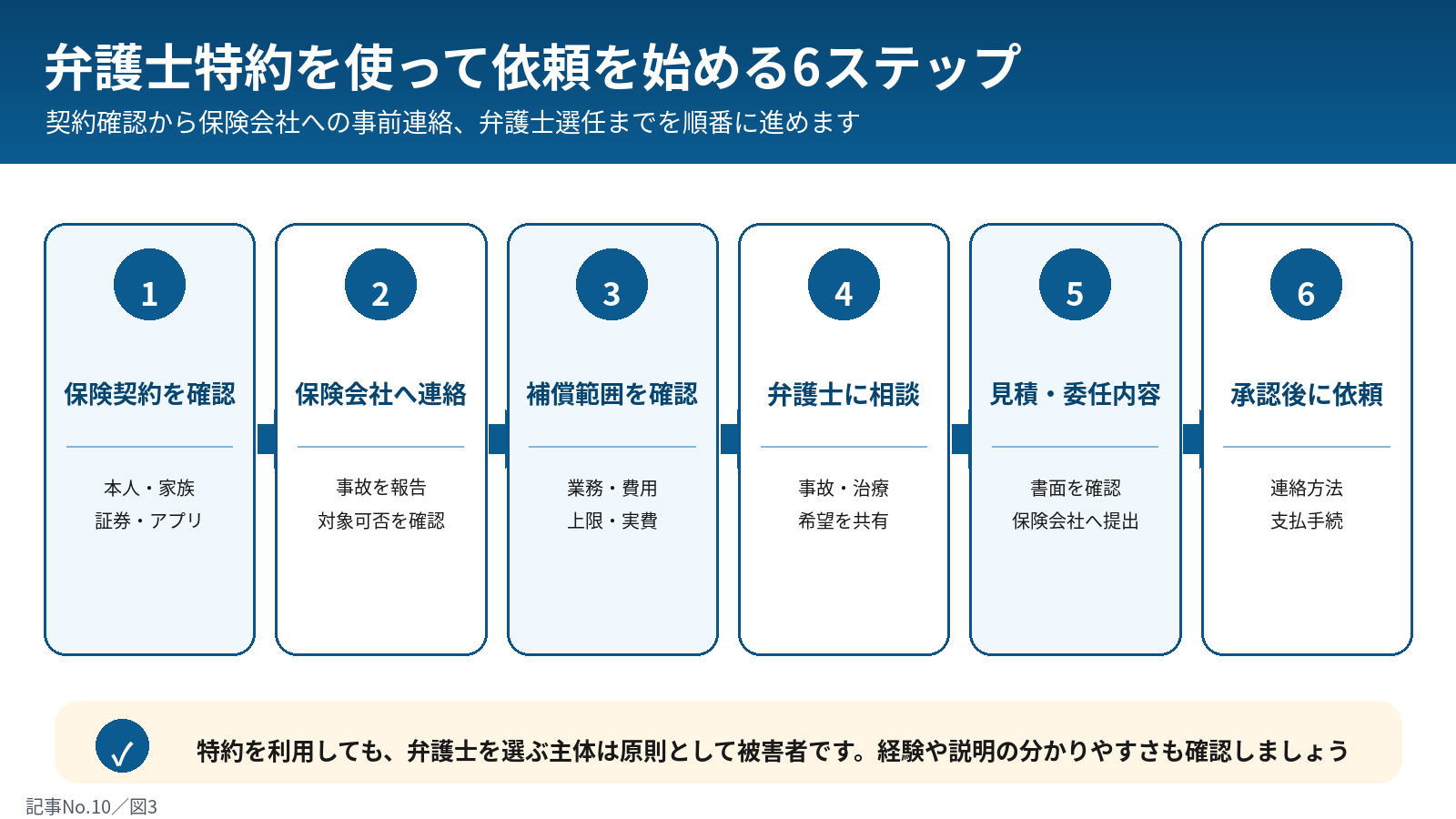 弁護士特約利用の6ステップ