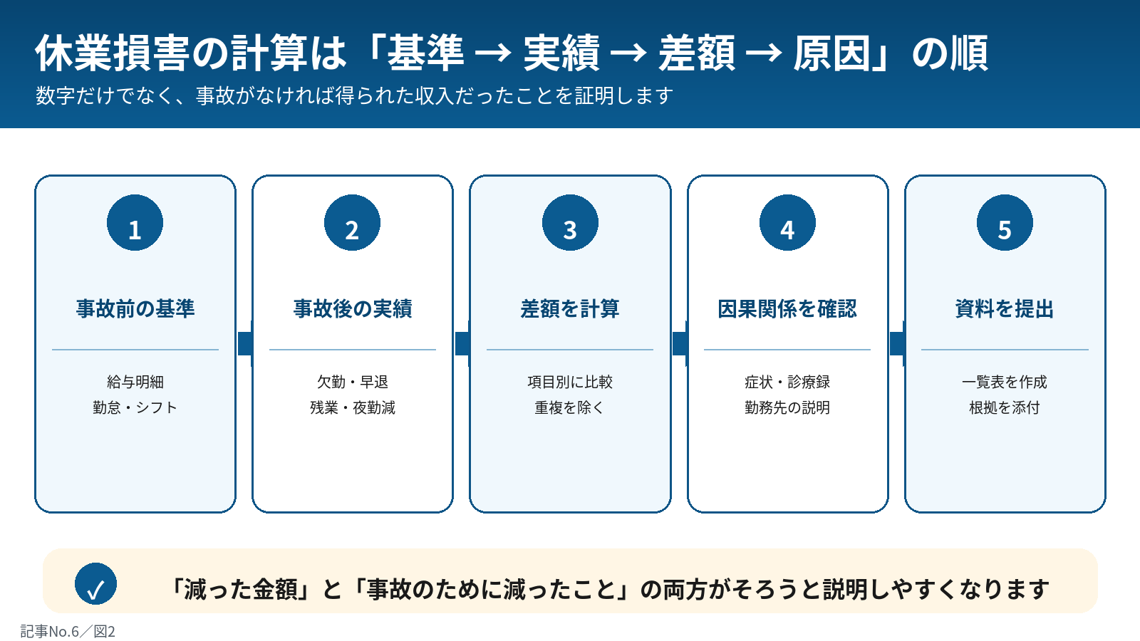 休業損害の計算と証明の流れ