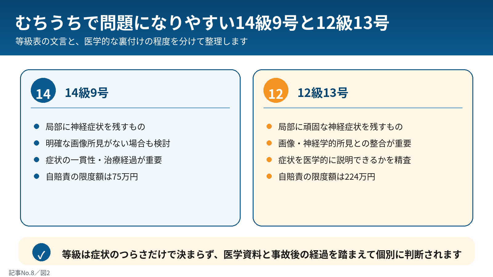 14級9号と12級13号の違い