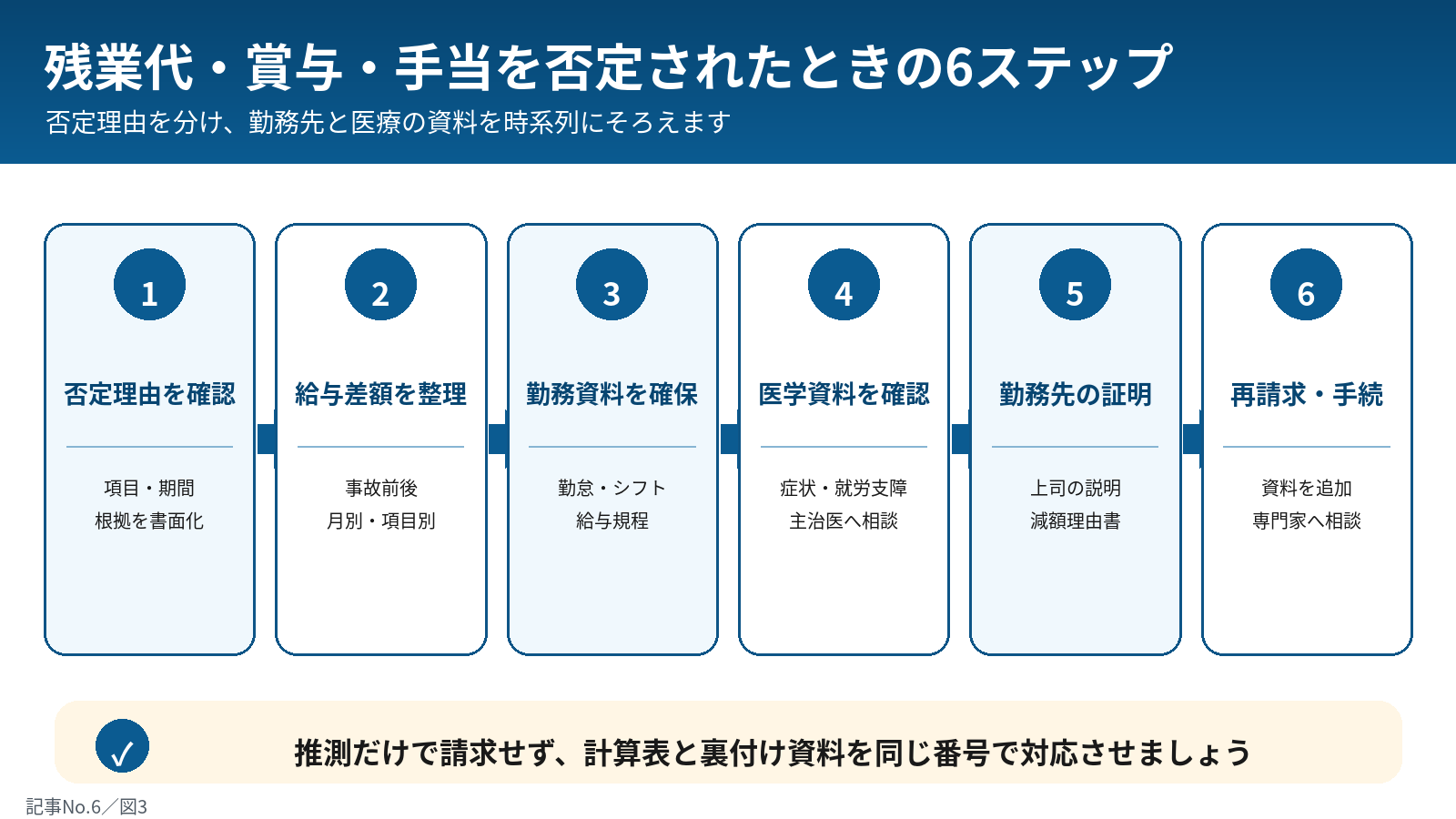 減収を否定されたときの6ステップ