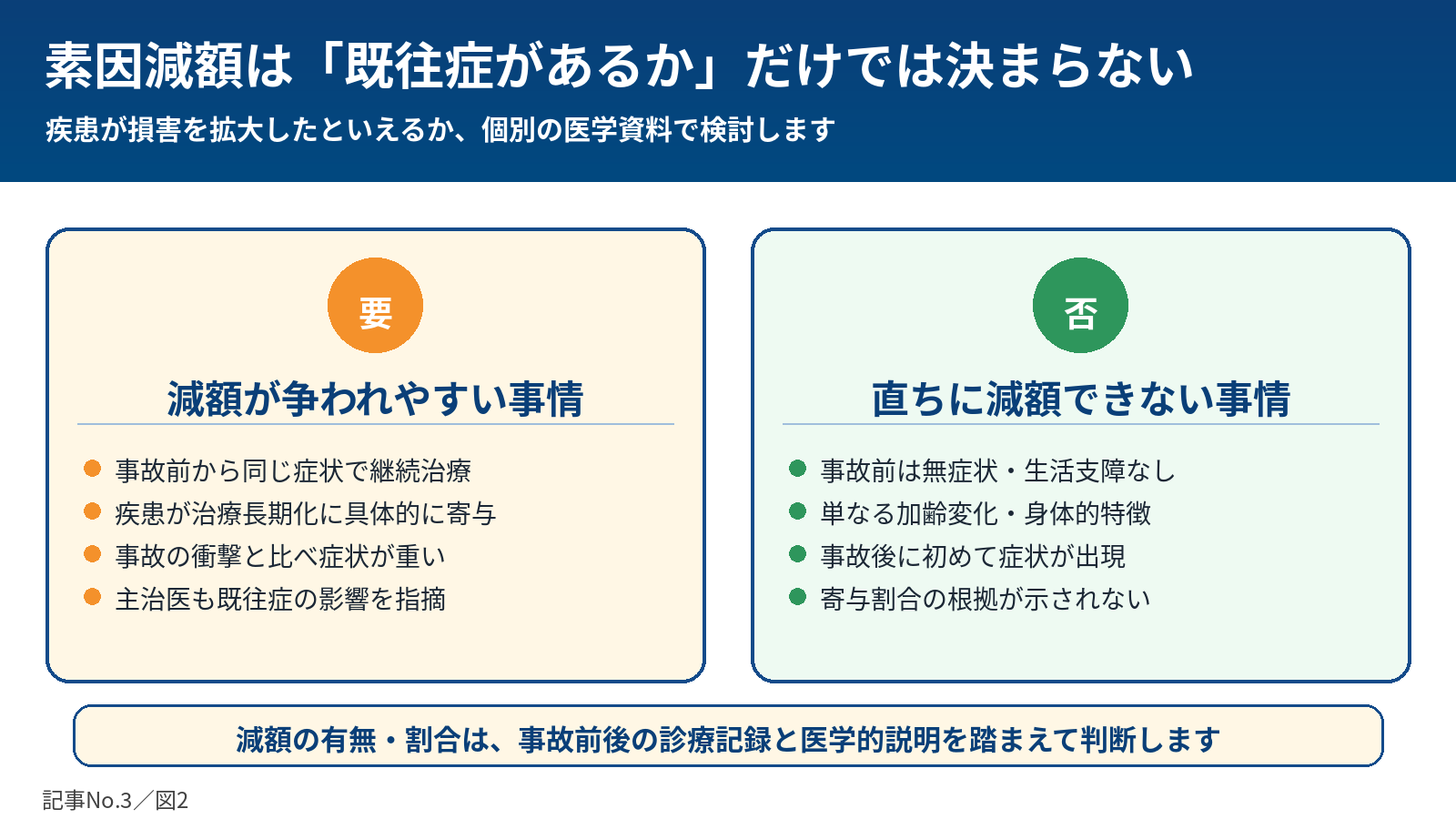 素因減額が争われる事情