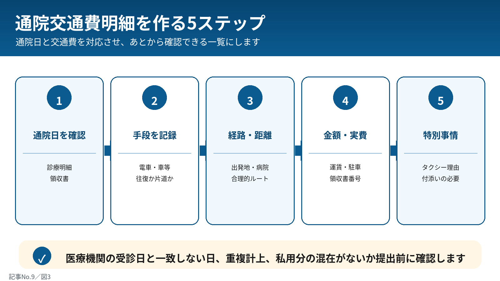 通院交通費明細の作り方