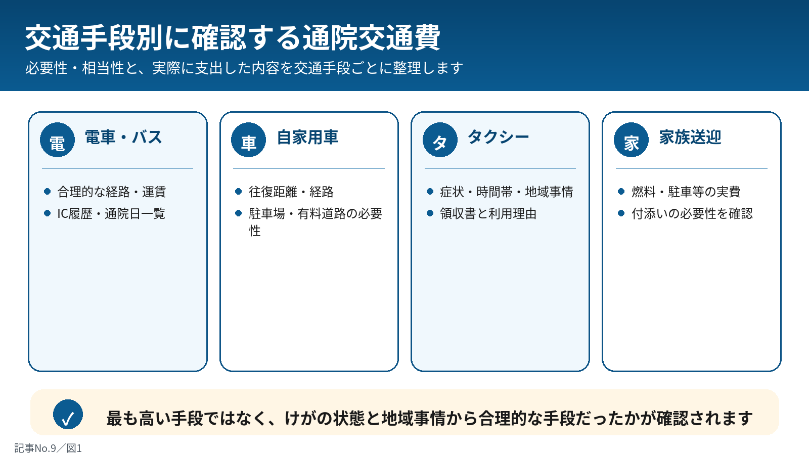 交通手段別の通院交通費